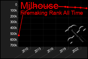 Total Graph of Milhouse