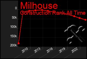 Total Graph of Milhouse