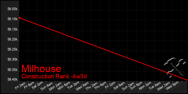 Last 31 Days Graph of Milhouse