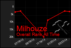 Total Graph of Milhouze
