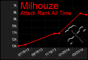 Total Graph of Milhouze