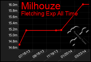 Total Graph of Milhouze
