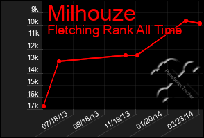 Total Graph of Milhouze