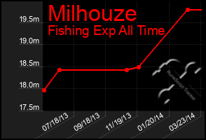 Total Graph of Milhouze