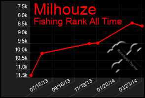 Total Graph of Milhouze