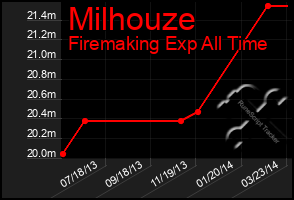 Total Graph of Milhouze