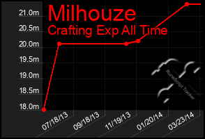 Total Graph of Milhouze