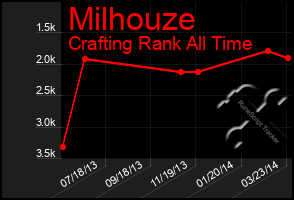 Total Graph of Milhouze