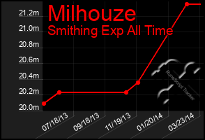 Total Graph of Milhouze