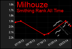 Total Graph of Milhouze
