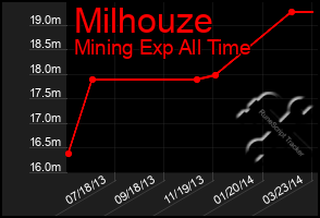Total Graph of Milhouze
