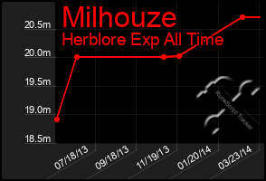 Total Graph of Milhouze