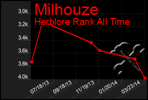 Total Graph of Milhouze