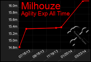 Total Graph of Milhouze