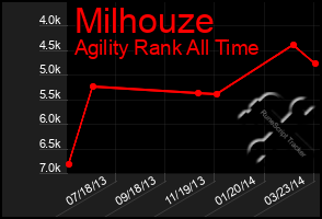 Total Graph of Milhouze