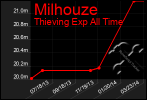 Total Graph of Milhouze
