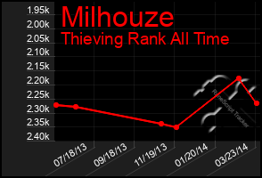 Total Graph of Milhouze