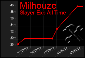 Total Graph of Milhouze