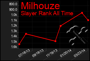 Total Graph of Milhouze