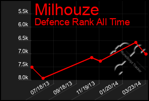 Total Graph of Milhouze