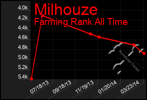 Total Graph of Milhouze