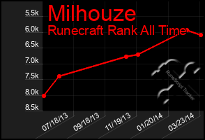 Total Graph of Milhouze
