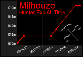 Total Graph of Milhouze