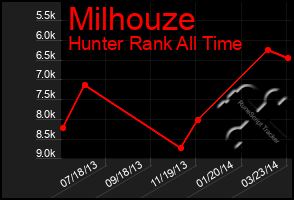 Total Graph of Milhouze