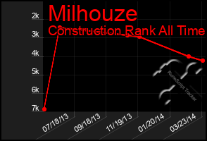 Total Graph of Milhouze