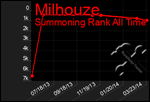 Total Graph of Milhouze
