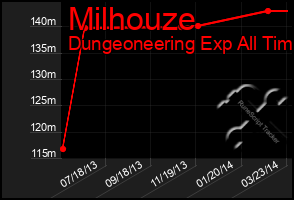Total Graph of Milhouze