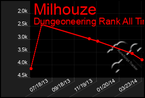 Total Graph of Milhouze