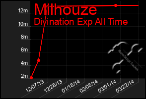 Total Graph of Milhouze