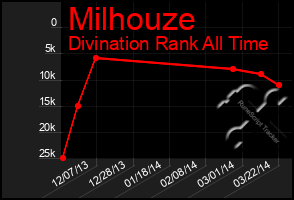 Total Graph of Milhouze