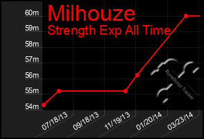 Total Graph of Milhouze