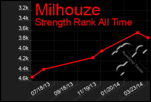 Total Graph of Milhouze
