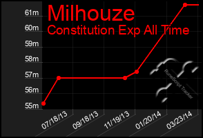 Total Graph of Milhouze