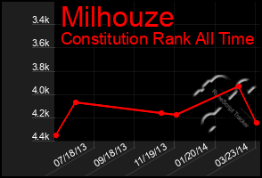 Total Graph of Milhouze