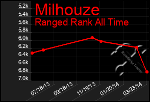 Total Graph of Milhouze