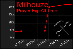 Total Graph of Milhouze