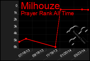 Total Graph of Milhouze