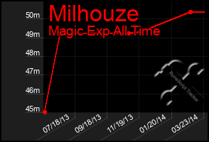 Total Graph of Milhouze
