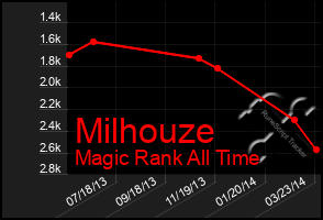 Total Graph of Milhouze