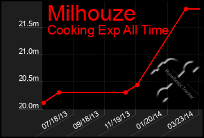 Total Graph of Milhouze