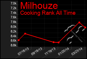 Total Graph of Milhouze