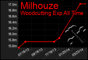 Total Graph of Milhouze