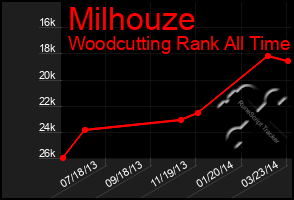 Total Graph of Milhouze