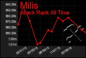 Total Graph of Milis