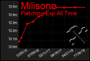 Total Graph of Milisone