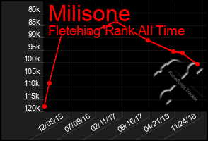 Total Graph of Milisone